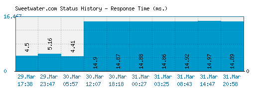 Sweetwater.com server report and response time