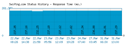 Swiftng.com server report and response time