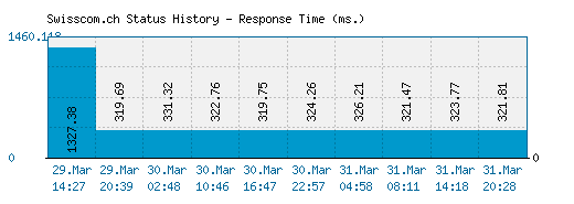 Swisscom.ch server report and response time