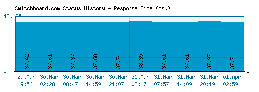 Switchboard.com server report and response time