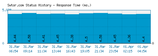 Swtor.com server report and response time