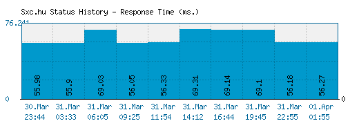 Sxc.hu server report and response time