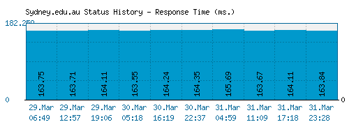 Sydney.edu.au server report and response time