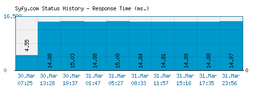 Syfy.com server report and response time