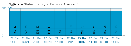 Sygic.com server report and response time