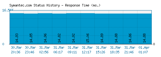 Symantec.com server report and response time