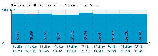 Symfony.com server report and response time