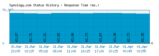 Synology.com server report and response time