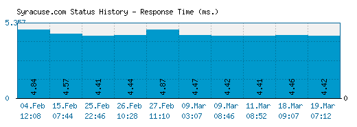 Syracuse.com server report and response time