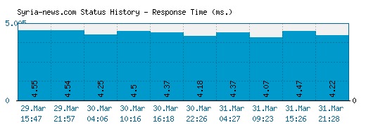 Syria-news.com server report and response time