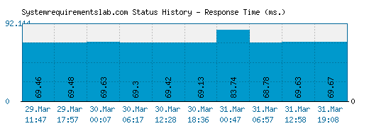 Systemrequirementslab.com server report and response time