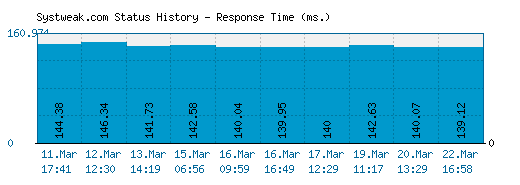 Systweak.com server report and response time