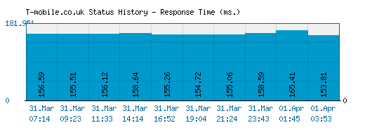T-mobile.co.uk server report and response time