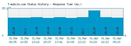 T-mobile.com server report and response time