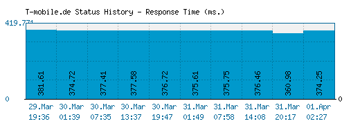 T-mobile.de server report and response time