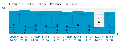 T-mobile.nl server report and response time