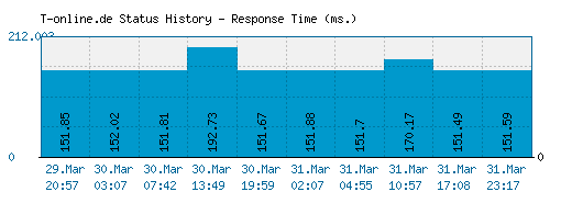 T-online.de server report and response time