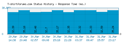 T-shirtforums.com server report and response time