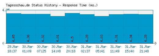 Tagesschau.de server report and response time