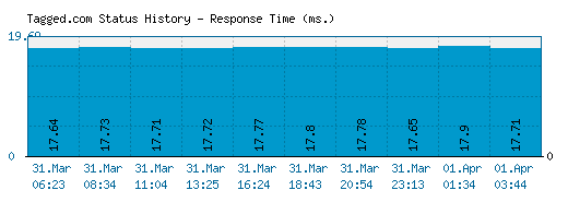 Tagged.com server report and response time