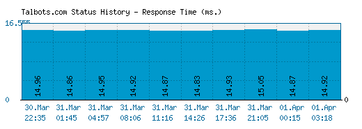 Talbots.com server report and response time