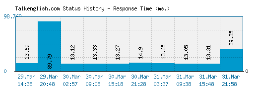 Talkenglish.com server report and response time