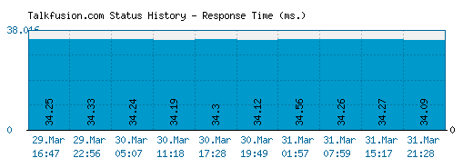 Talkfusion.com server report and response time