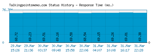 Talkingpointsmemo.com server report and response time
