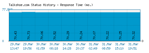 Talkshoe.com server report and response time
