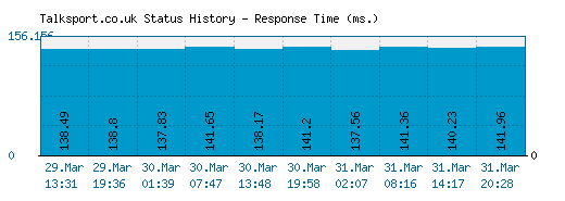 Talksport.co.uk server report and response time