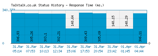 Talktalk.co.uk server report and response time