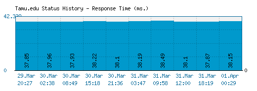 Tamu.edu server report and response time