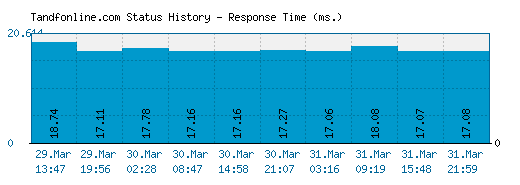 Tandfonline.com server report and response time