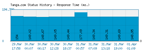 Tanga.com server report and response time