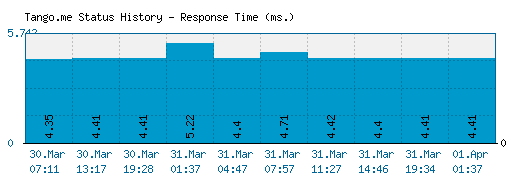 Tango.me server report and response time