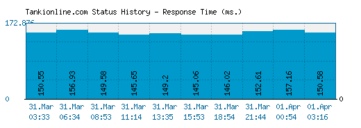 Tankionline.com server report and response time
