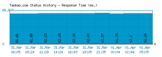 Taobao.com server report and response time