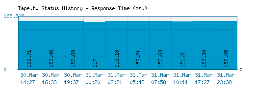 Tape.tv server report and response time