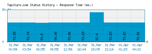 Tapiture.com server report and response time