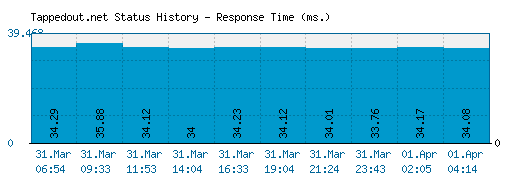 Tappedout.net server report and response time
