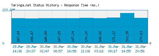 Taringa.net server report and response time