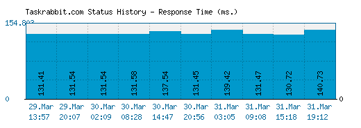 Taskrabbit.com server report and response time