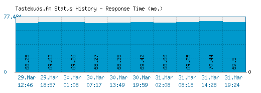 Tastebuds.fm server report and response time