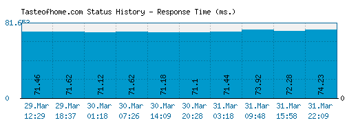 Tasteofhome.com server report and response time