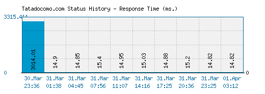 Tatadocomo.com server report and response time