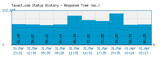 Taxact.com server report and response time