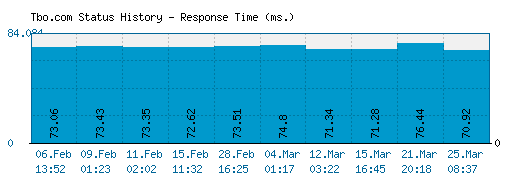 Tbo.com server report and response time