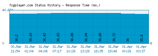 Tcgplayer.com server report and response time