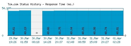 Tcm.com server report and response time