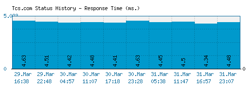 Tcs.com server report and response time